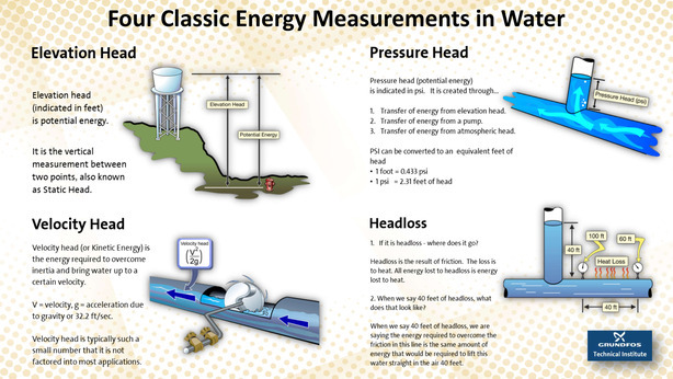 What are the Four Classic Energy Measurements in Water (Head) ?